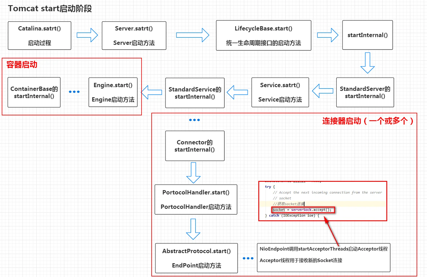 Tomcat start启动阶段